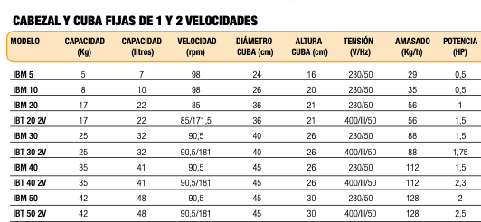 Imagen de Amasadora en espiral con cuba y cabezal fijos Savemah IBT 50 2V. Trifásica